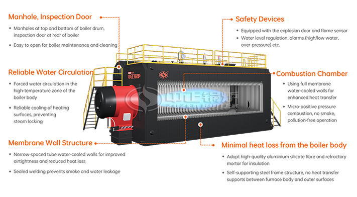 SZS Series Hot Water Boiler Working Principle